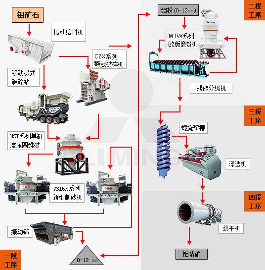 鉬礦石加工生產工藝流程