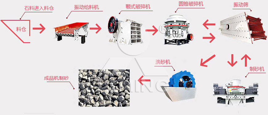 制砂生產線加工工藝流程圖 制砂生產線加工工藝流程圖