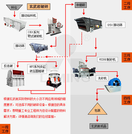 玄武巖制砂工藝流程圖