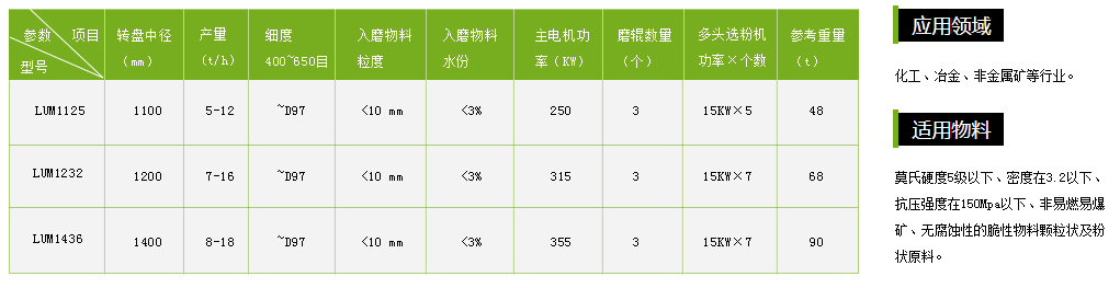 LUM系列超細立式磨粉機產(chǎn)品參數(shù)及應(yīng)用