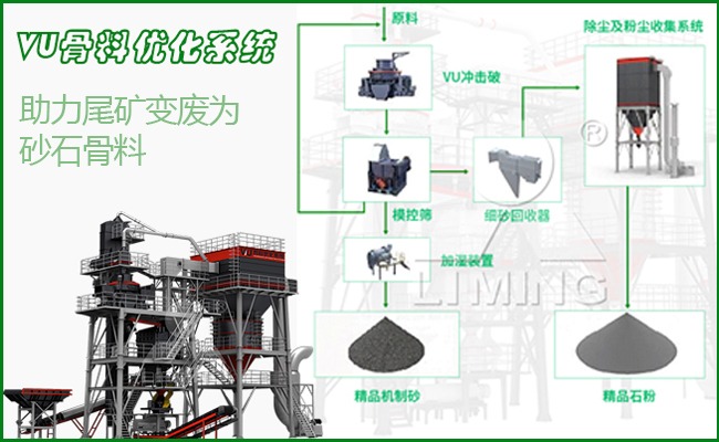 VU砂石骨料優化系統助力尾礦變廢為砂石骨料