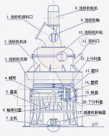MW環輥微粉磨工作原理